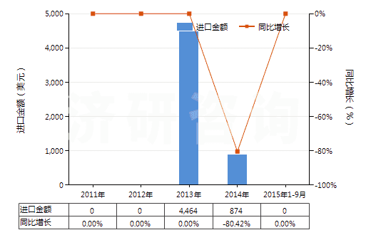 2011-2015年9月中國(guó)鎢酸(HS28259011)進(jìn)口總額及增速統(tǒng)計(jì)